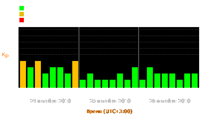 Состояние магнитосферы Земли с 24 по 26 октября 2010 года