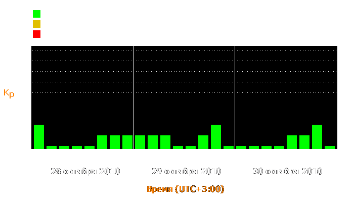 Состояние магнитосферы Земли с 28 по 30 октября 2010 года