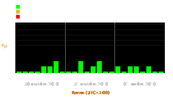 Состояние магнитосферы Земли с 30 октября по 1 ноября 2010 года