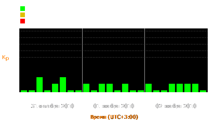 Состояние магнитосферы Земли с 31 октября по 2 ноября 2010 года