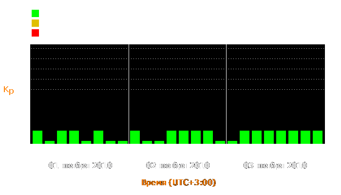 Состояние магнитосферы Земли с 1 по 3 ноября 2010 года