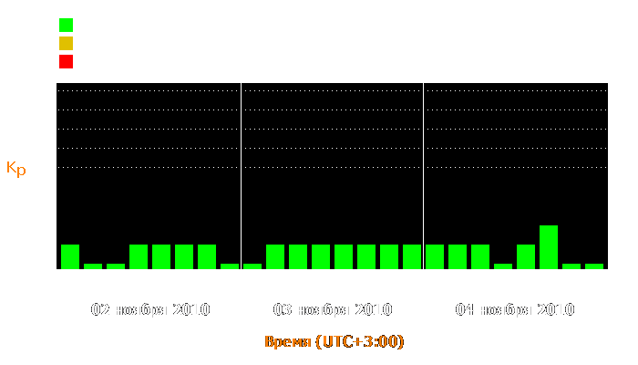 Состояние магнитосферы Земли с 2 по 4 ноября 2010 года