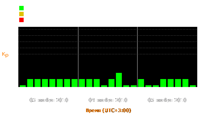 Состояние магнитосферы Земли с 3 по 5 ноября 2010 года