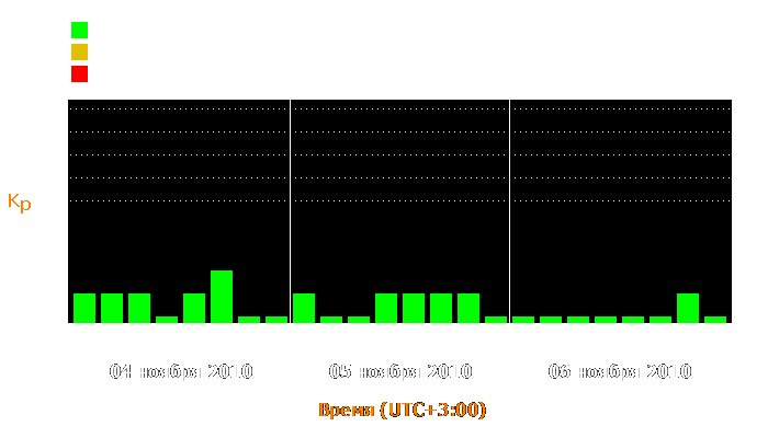 Состояние магнитосферы Земли с 4 по 6 ноября 2010 года