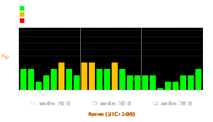 Состояние магнитосферы Земли с 11 по 13 ноября 2010 года