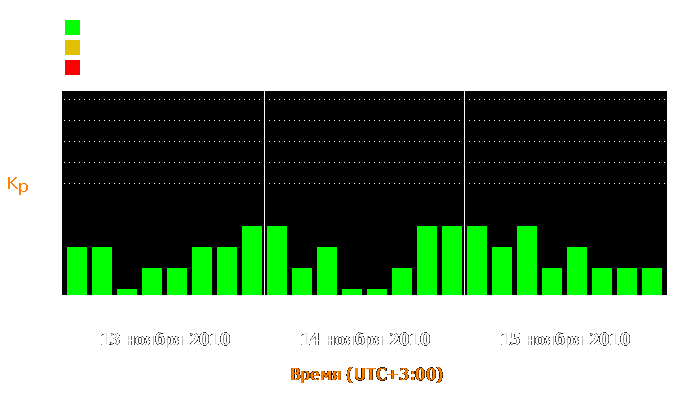 Состояние магнитосферы Земли с 13 по 15 ноября 2010 года