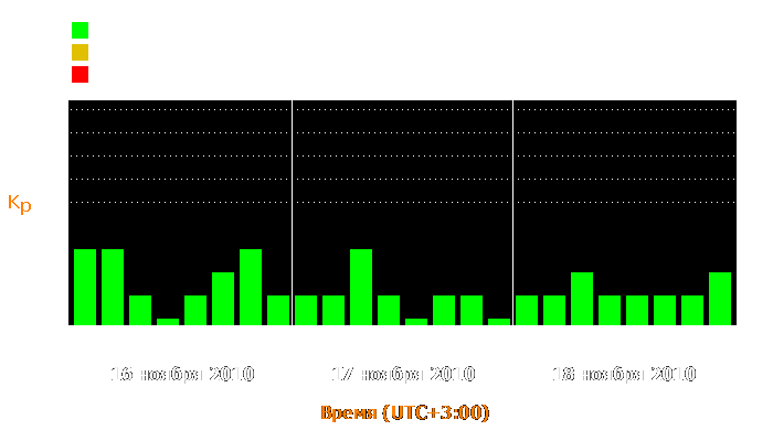 Состояние магнитосферы Земли с 16 по 18 ноября 2010 года