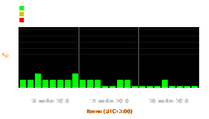 Состояние магнитосферы Земли с 18 по 20 ноября 2010 года