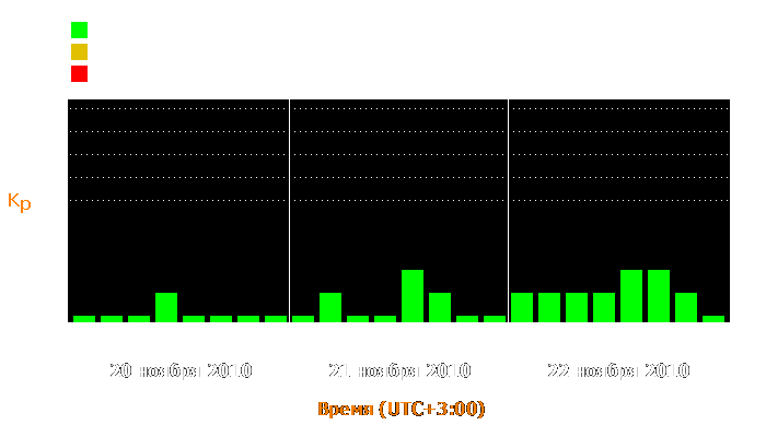 Состояние магнитосферы Земли с 20 по 22 ноября 2010 года