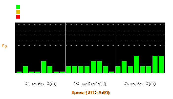 Состояние магнитосферы Земли с 21 по 23 ноября 2010 года