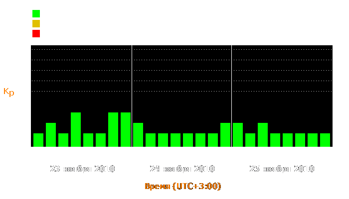 Состояние магнитосферы Земли с 23 по 25 ноября 2010 года