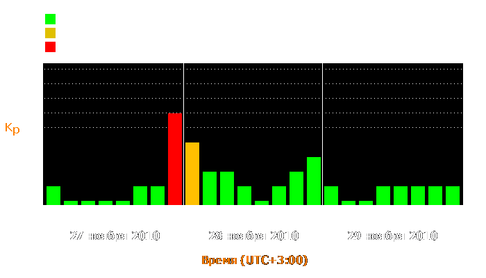 Состояние магнитосферы Земли с 27 по 29 ноября 2010 года