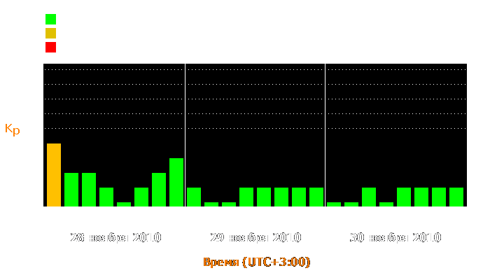 Состояние магнитосферы Земли с 28 по 30 ноября 2010 года