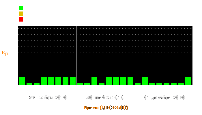 Состояние магнитосферы Земли с 29 ноября по 1 декабря 2010 года