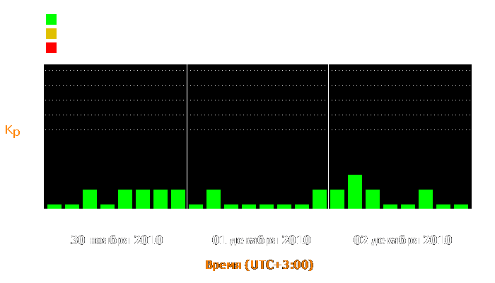 Состояние магнитосферы Земли с 30 ноября по 2 декабря 2010 года