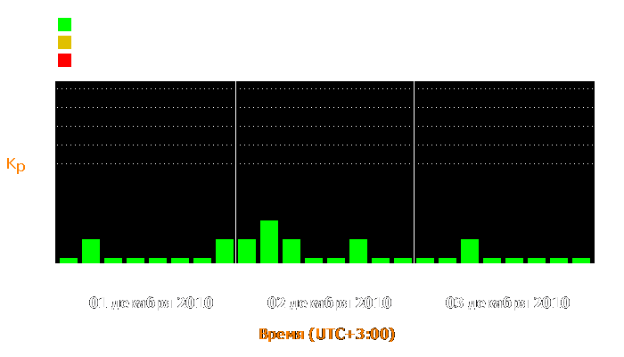 Состояние магнитосферы Земли с 1 по 3 декабря 2010 года