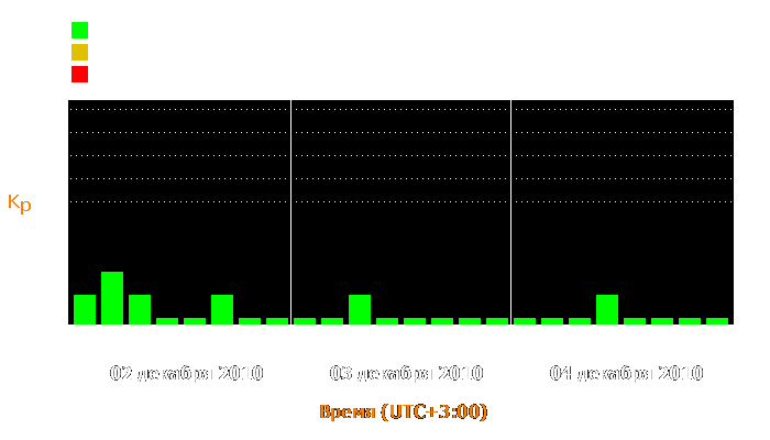 Состояние магнитосферы Земли с 2 по 4 декабря 2010 года