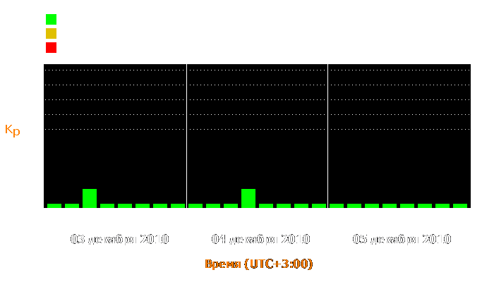 Состояние магнитосферы Земли с 3 по 5 декабря 2010 года