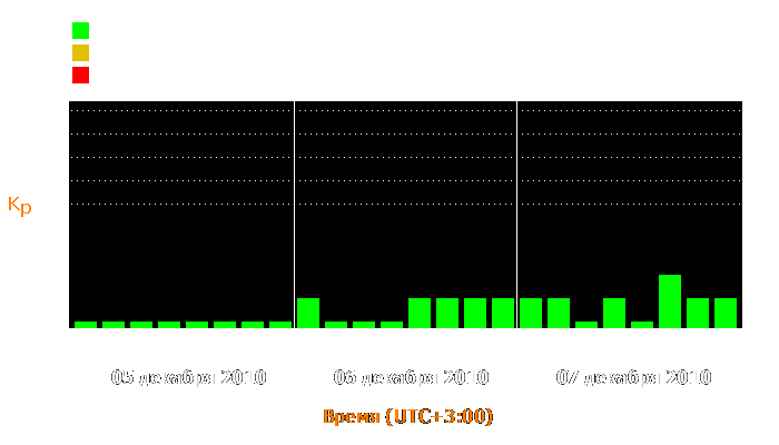 Состояние магнитосферы Земли с 5 по 7 декабря 2010 года