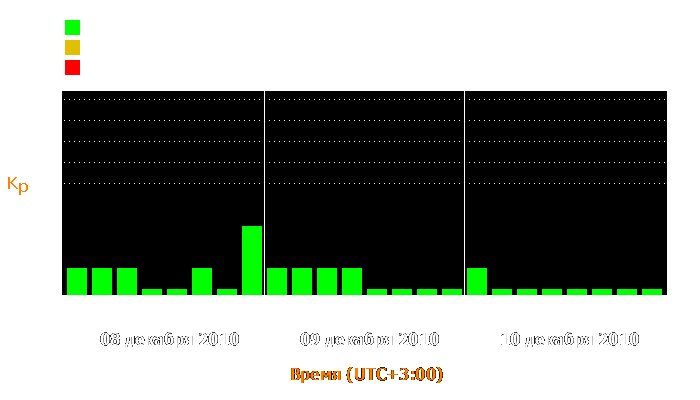 Состояние магнитосферы Земли с 8 по 10 декабря 2010 года