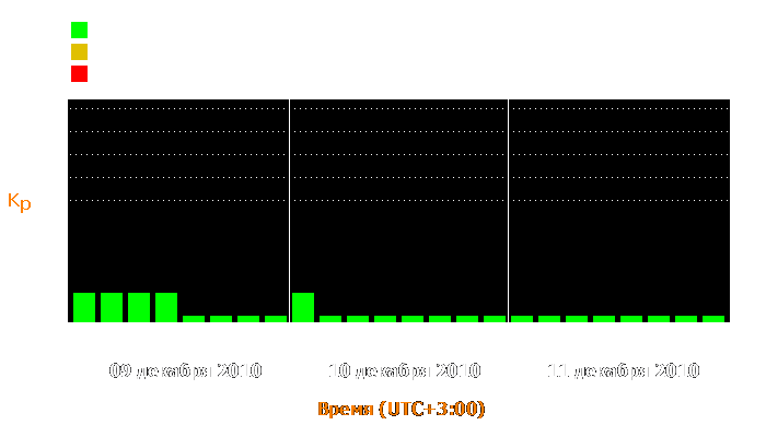 Состояние магнитосферы Земли с 9 по 11 декабря 2010 года