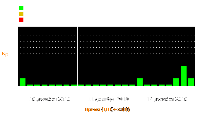 Состояние магнитосферы Земли с 10 по 12 декабря 2010 года