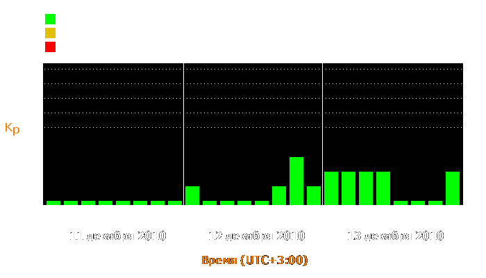 Состояние магнитосферы Земли с 11 по 13 декабря 2010 года