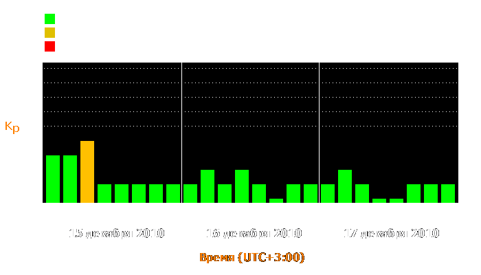 Состояние магнитосферы Земли с 15 по 17 декабря 2010 года