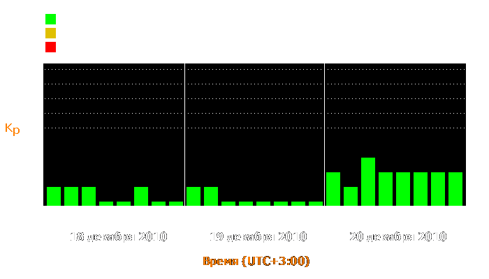 Состояние магнитосферы Земли с 18 по 20 декабря 2010 года