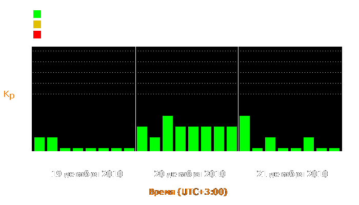 Состояние магнитосферы Земли с 19 по 21 декабря 2010 года