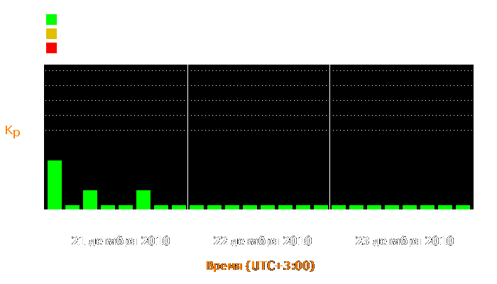 Состояние магнитосферы Земли с 21 по 23 декабря 2010 года