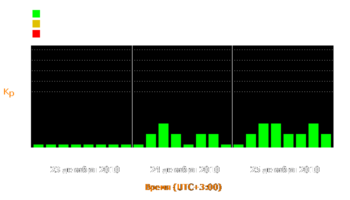 Состояние магнитосферы Земли с 23 по 25 декабря 2010 года