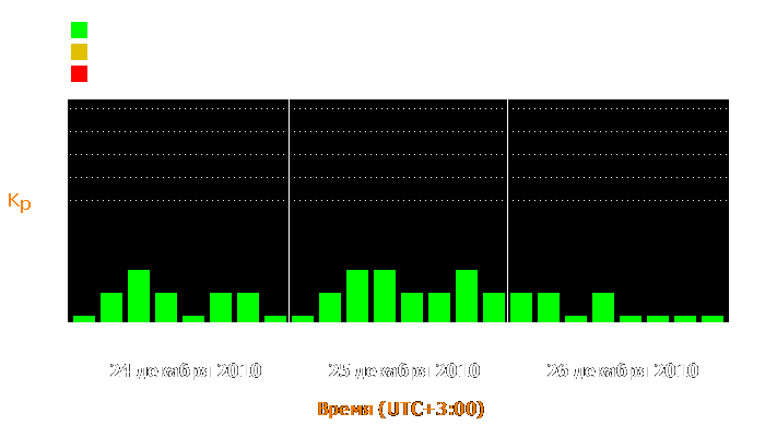 Состояние магнитосферы Земли с 24 по 26 декабря 2010 года