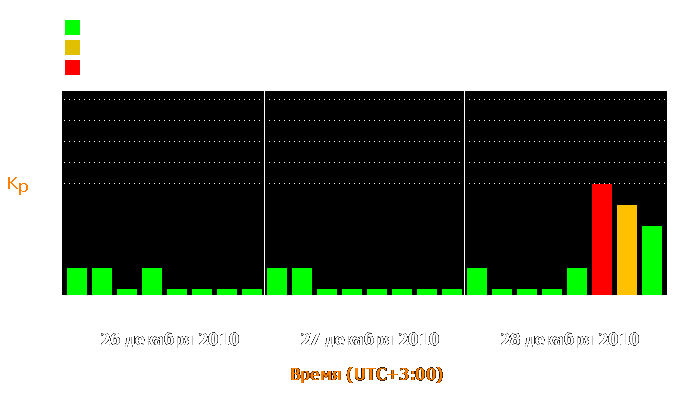 Состояние магнитосферы Земли с 26 по 28 декабря 2010 года