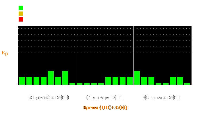 Состояние магнитосферы Земли с 31 декабря 2010 года по 2 января 2011 года