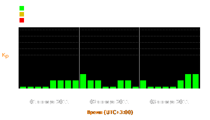 Состояние магнитосферы Земли с 1 по 3 января 2011 года