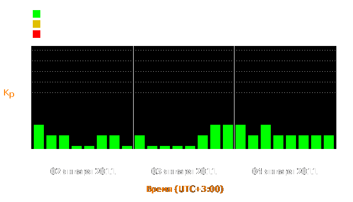 Состояние магнитосферы Земли с 2 по 4 января 2011 года