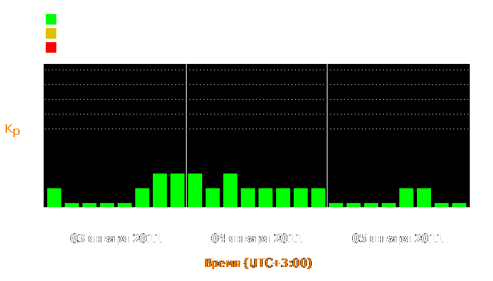 Состояние магнитосферы Земли с 3 по 5 января 2011 года