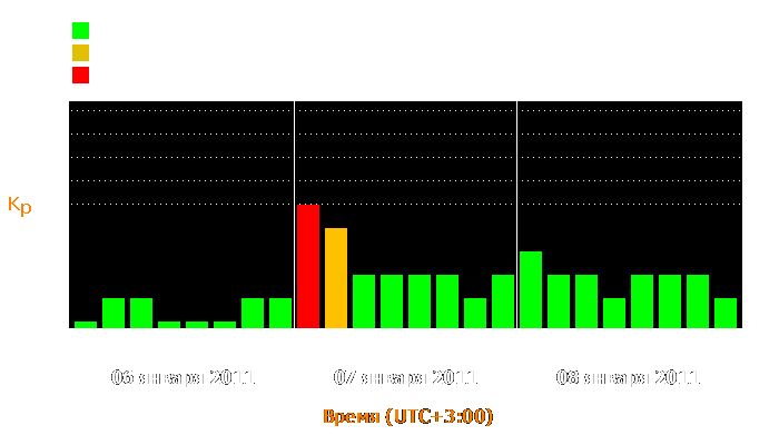 Состояние магнитосферы Земли с 6 по 8 января 2011 года