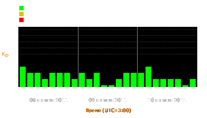 Состояние магнитосферы Земли с 8 по 10 января 2011 года