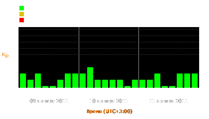 Состояние магнитосферы Земли с 9 по 11 января 2011 года