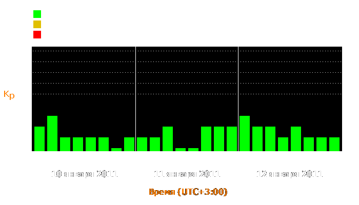 Состояние магнитосферы Земли с 10 по 12 января 2011 года