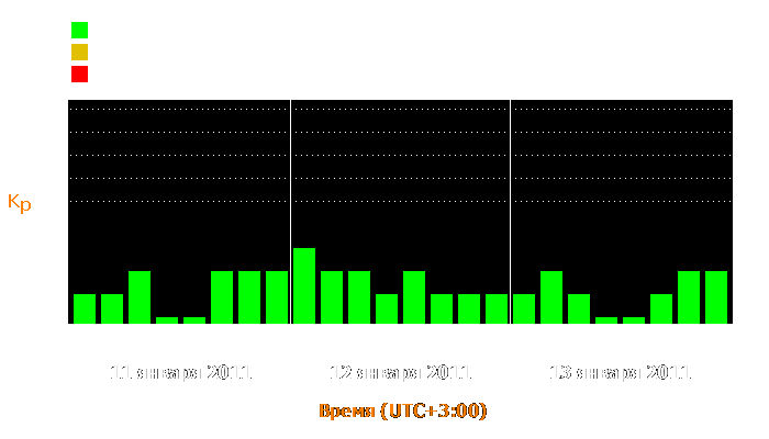 Состояние магнитосферы Земли с 11 по 13 января 2011 года