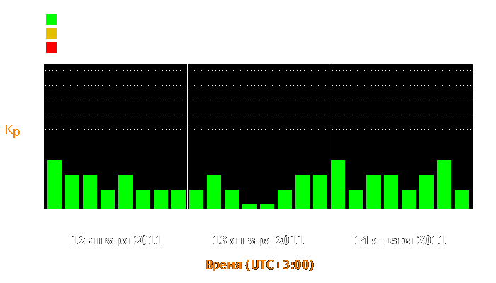 Состояние магнитосферы Земли с 12 по 14 января 2011 года