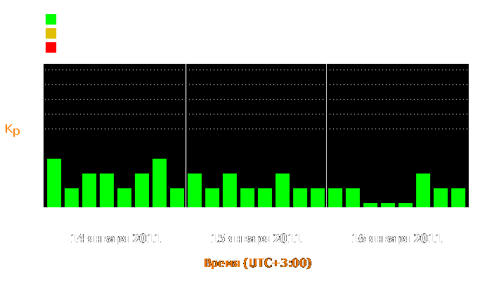 Состояние магнитосферы Земли с 14 по 16 января 2011 года