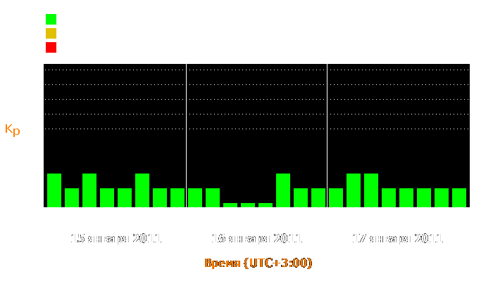 Состояние магнитосферы Земли с 15 по 17 января 2011 года