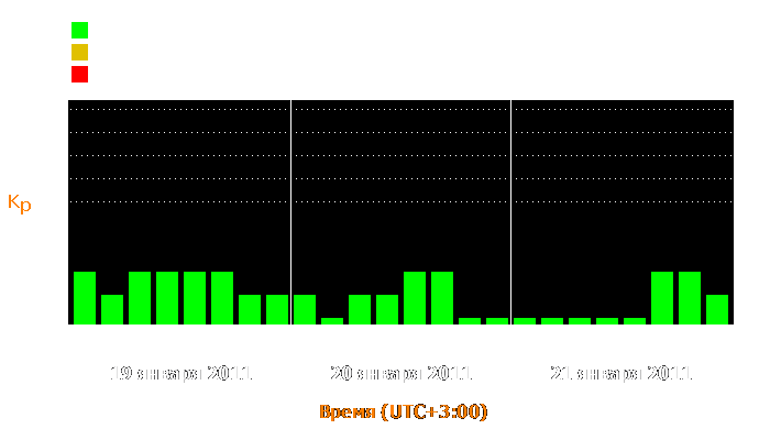 Состояние магнитосферы Земли с 19 по 21 января 2011 года