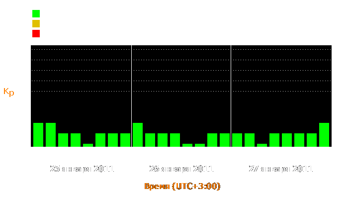 Состояние магнитосферы Земли с 25 по 27 января 2011 года