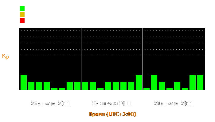 Состояние магнитосферы Земли с 26 по 28 января 2011 года