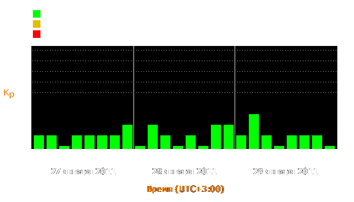 Состояние магнитосферы Земли с 27 по 29 января 2011 года